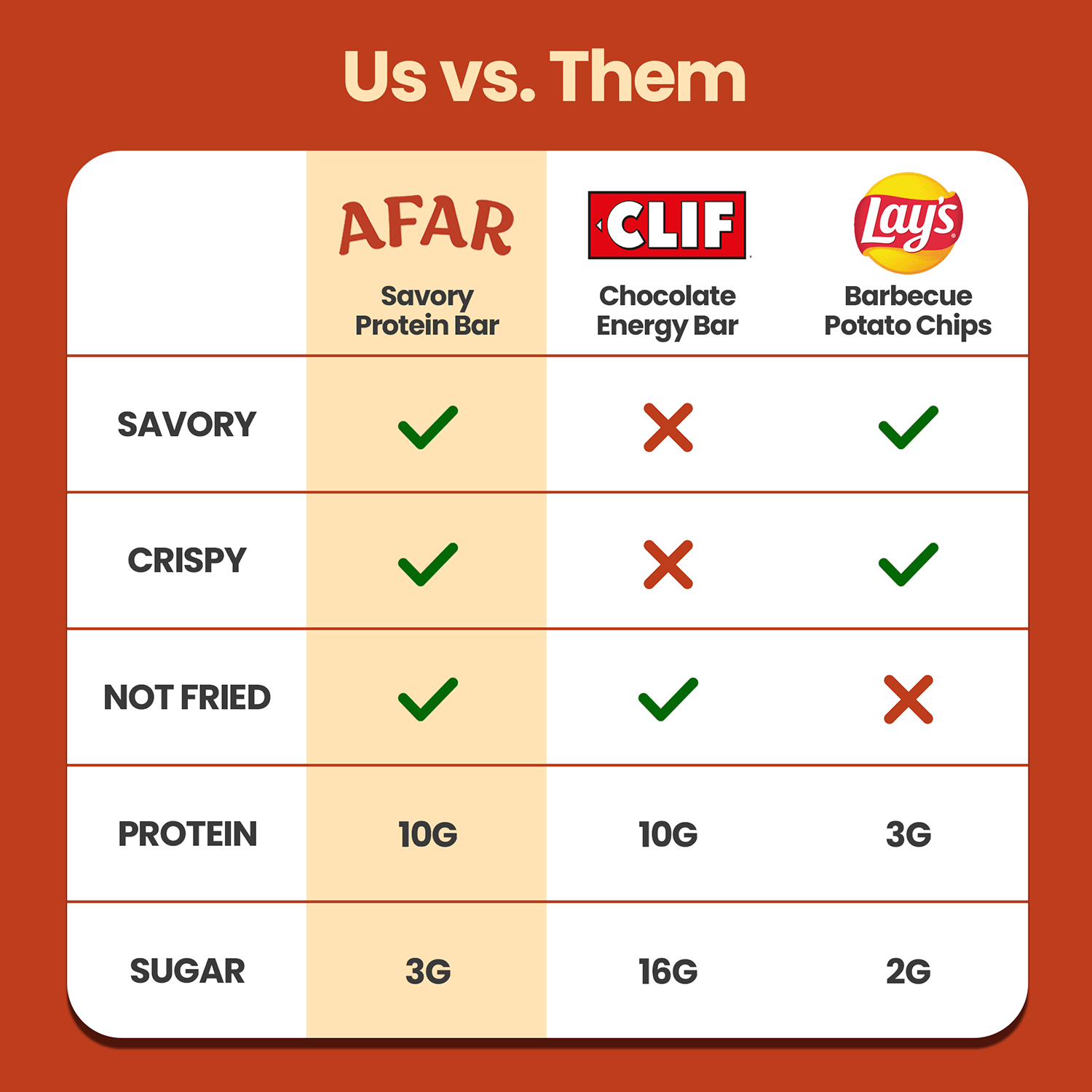 Afar savory protein bars - The Jetsetter Pack comparison vs. Clif bars and Lays chips