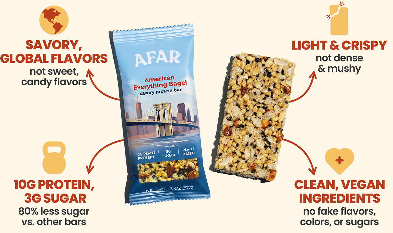 Afar American Everything Bagel savory protein bars have savory, global flavors (not sweet, candy flavors) and a light, crispy texture (not dense and mushy like other bars). Each one packs 10g protein and 3g sugar, 80% less sugar than other bars. They're made with clean, vegan ingredients and contain no artificial flavors or sweeteners.