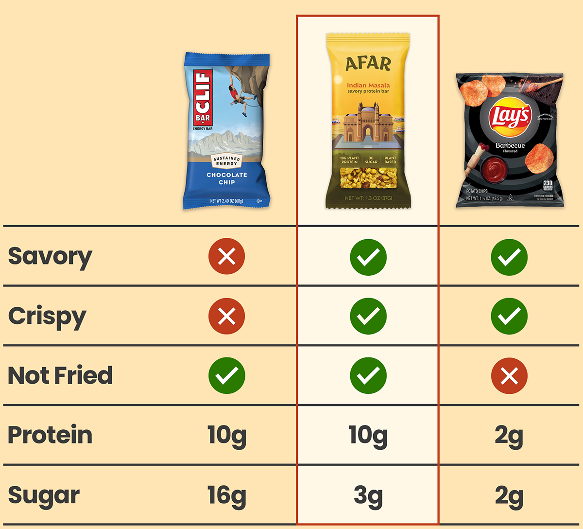Afar Indian Masala savory protein bar comparison vs. Clif bar and Lays chips: savory, crispy, not fried, high protein, low sugar.