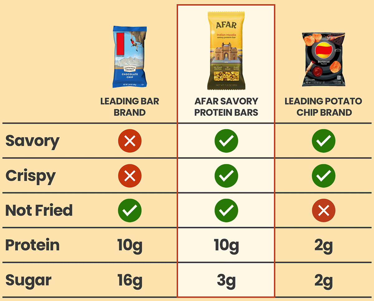 Afar Indian Masala savory protein bars compared to leading bar and potato chip brands. Afar bars are savory and crispy without being fried like potato chips. They pack 10g protein and only 3g sugar - 5x the protein of potato chips and 80% less sugar than other bars.