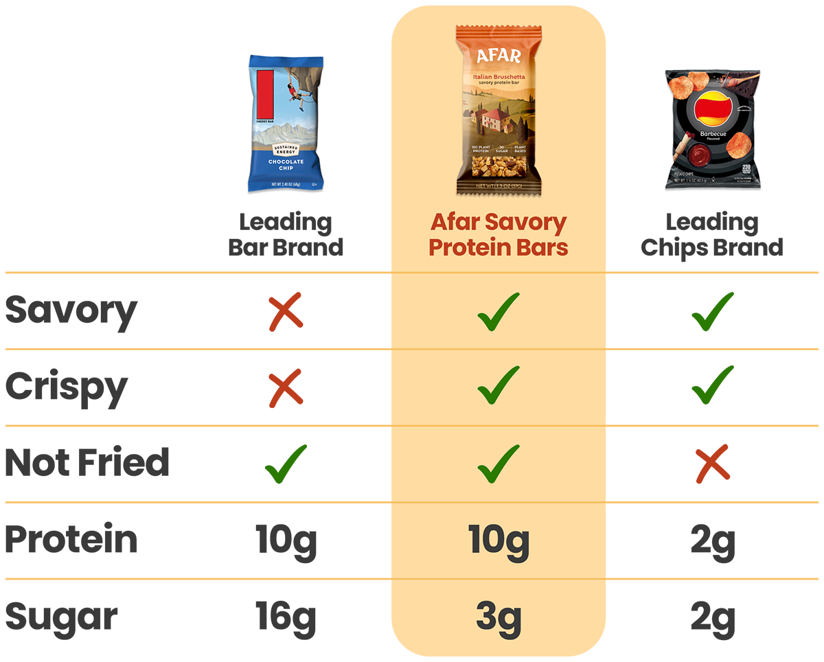 Afar Italian Bruschetta savory protein bars compared to leading bar and potato chip brands. Afar bars are savory and crispy without being fried like potato chips. They pack 10g protein and only 3g sugar - 5x the protein of potato chips and 80% less sugar than other bars.