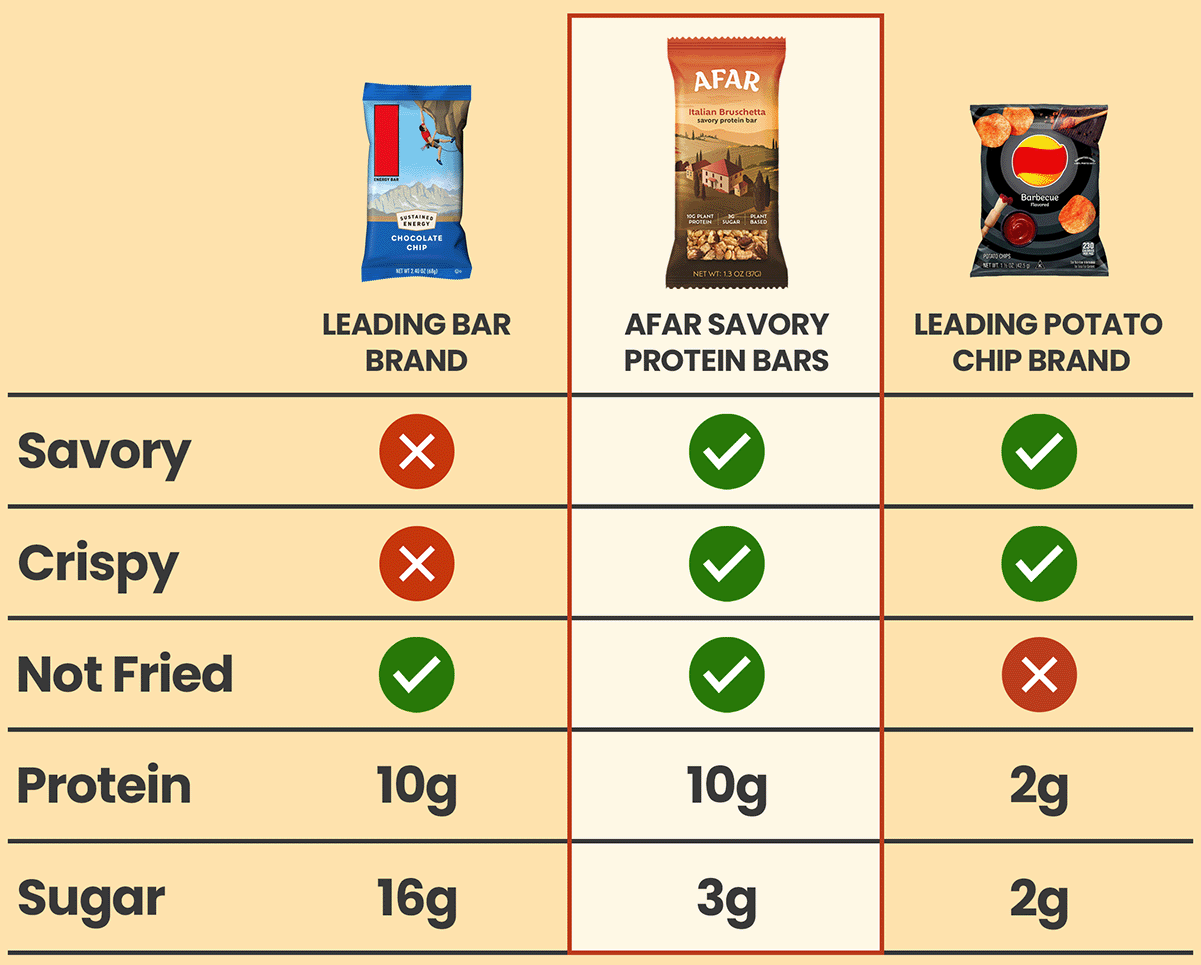 Afar Italian Bruschetta savory protein bars compared to leading bar and potato chip brands. Afar bars are savory and crispy without being fried like potato chips. They pack 10g protein and only 3g sugar - 5x the protein of potato chips and 80% less sugar than other bars.