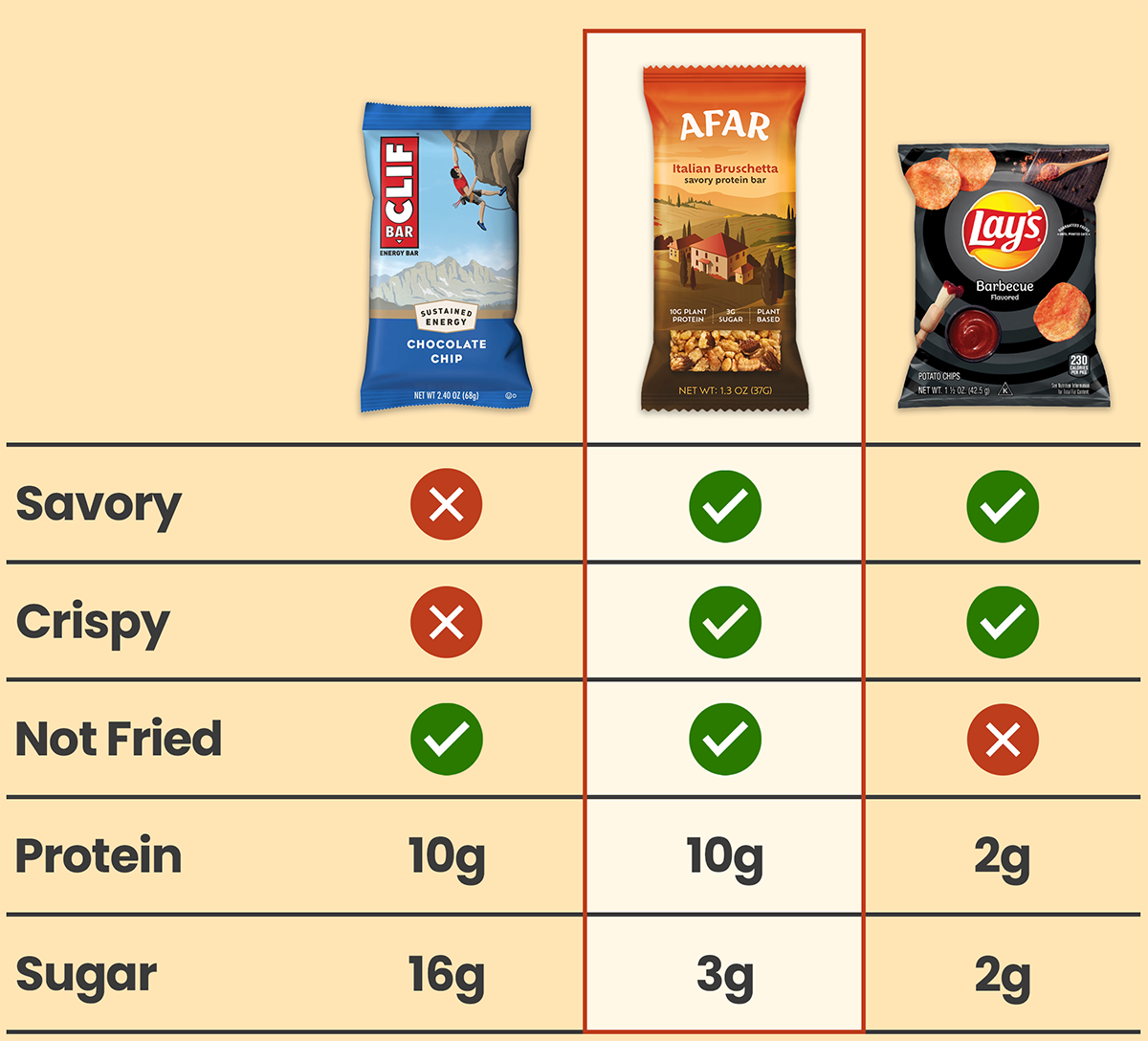 Afar Italian Bruschetta savory protein bar comparison vs. Clif bar and Lays chips: savory, crispy, not fried, high protein, low sugar.