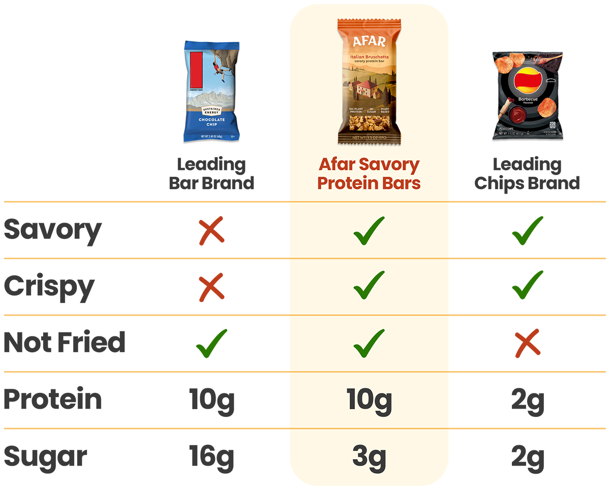 Afar Italian Bruschetta savory protein bars compared to leading bar and potato chip brands. Afar bars are savory and crispy without being fried like potato chips. They pack 10g protein and only 3g sugar - 5x the protein of potato chips and 80% less sugar than other bars.