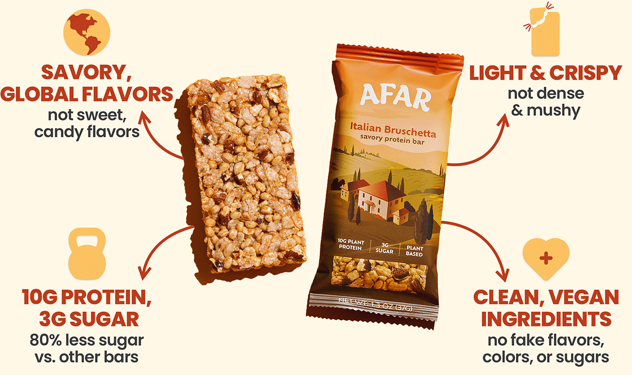 Afar Italian Bruschetta savory protein bars have savory, global flavors (not sweet, candy flavors) and a light, crispy texture (not dense and mushy like other bars). Each one packs 10g protein and 3g sugar, 80% less sugar than other bars. They're made with clean, vegan ingredients and contain no artificial flavors or sweeteners.