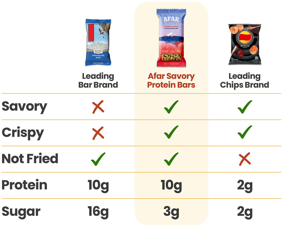 Afar Japanese Miso savory protein bars compared to leading bar and potato chip brands. Afar bars are savory and crispy without being fried like potato chips. They pack 10g protein and only 3g sugar - 5x the protein of potato chips and 80% less sugar than other bars.