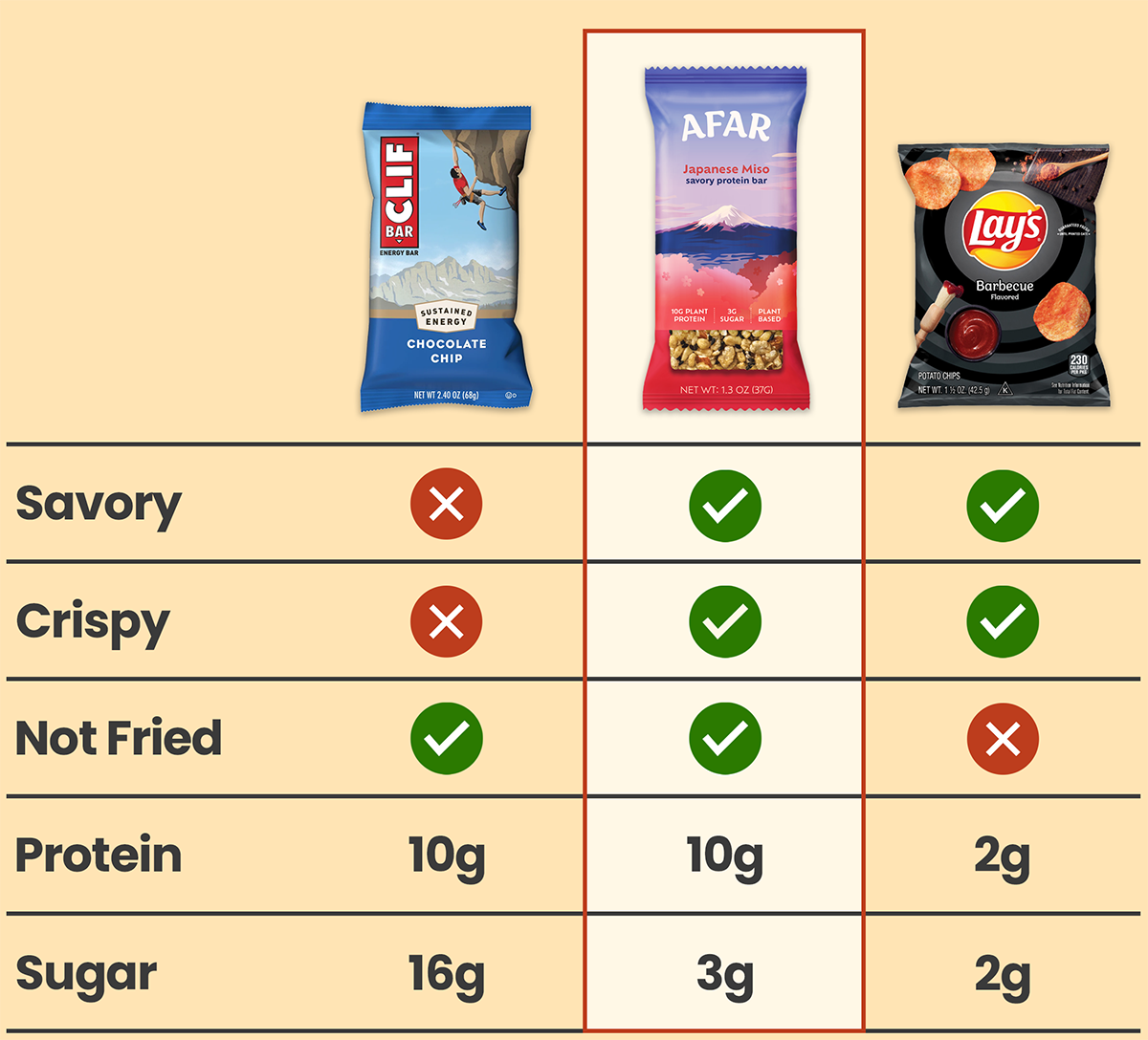 Afar Japanese Miso savory protein bar comparison vs. Clif bar and Lays chips: savory, crispy, not fried, high protein, low sugar.