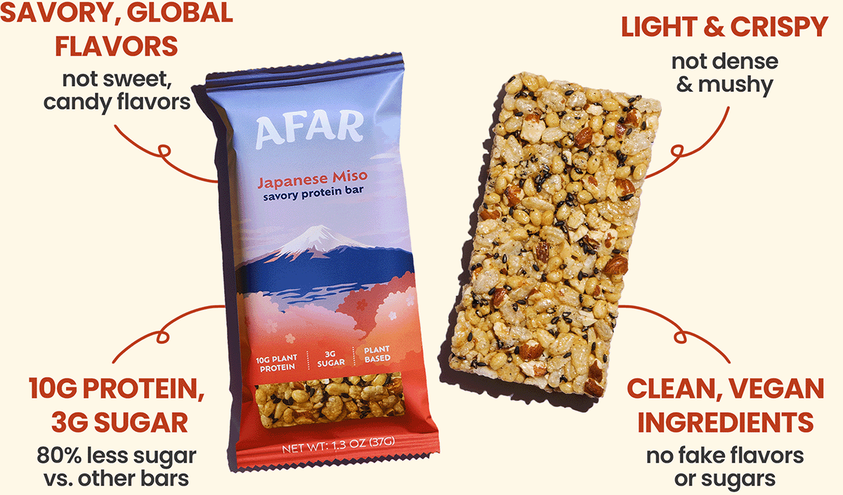 Afar Japanese Miso savory protein bars have savory, global flavors (not sweet, candy flavors) and a light, crispy texture (not dense and mushy like other bars). Each one packs 10g protein and 3g sugar, 80% less sugar than other bars. They're made with clean, vegan ingredients and contain no artificial flavors or sweeteners.