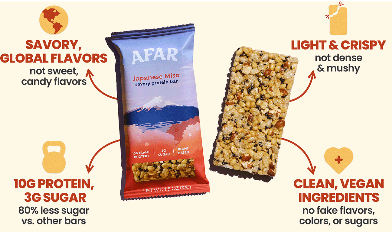 Afar Japanese Miso savory protein bars have savory, global flavors (not sweet, candy flavors) and a light, crispy texture (not dense and mushy like other bars). Each one packs 10g protein and 3g sugar, 80% less sugar than other bars. They're made with clean, vegan ingredients and contain no artificial flavors or sweeteners.