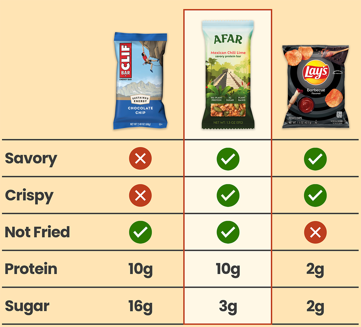 Afar Mexican Chili Lime savory protein bar comparison vs. Clif bar and Lays chips: savory, crispy, not fried, high protein, low sugar.