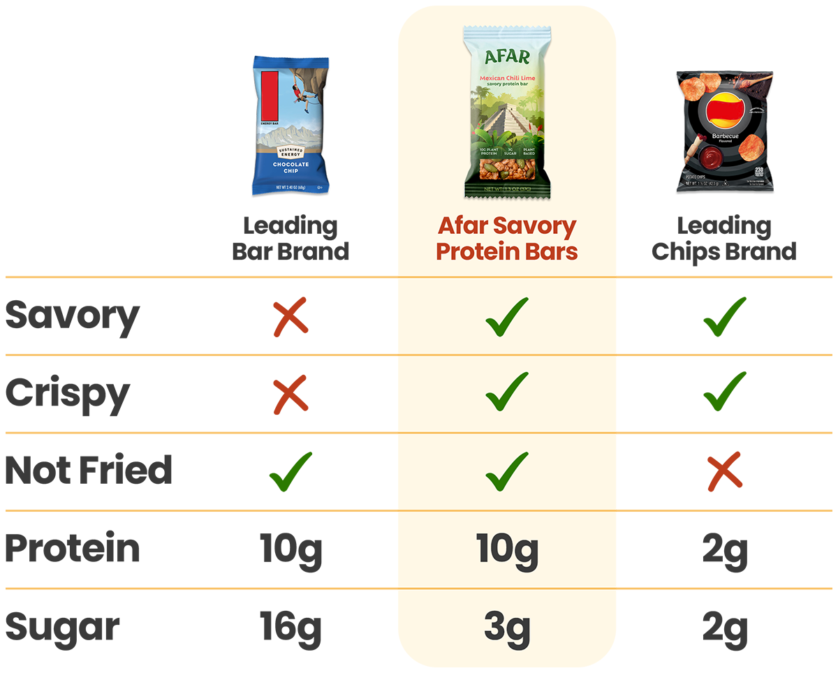Afar Mexican Chili Lime savory protein bars compared to leading bar and potato chip brands. Afar bars are savory and crispy without being fried like potato chips. They pack 10g protein and only 3g sugar - 5x the protein of potato chips and 80% less sugar than other bars.