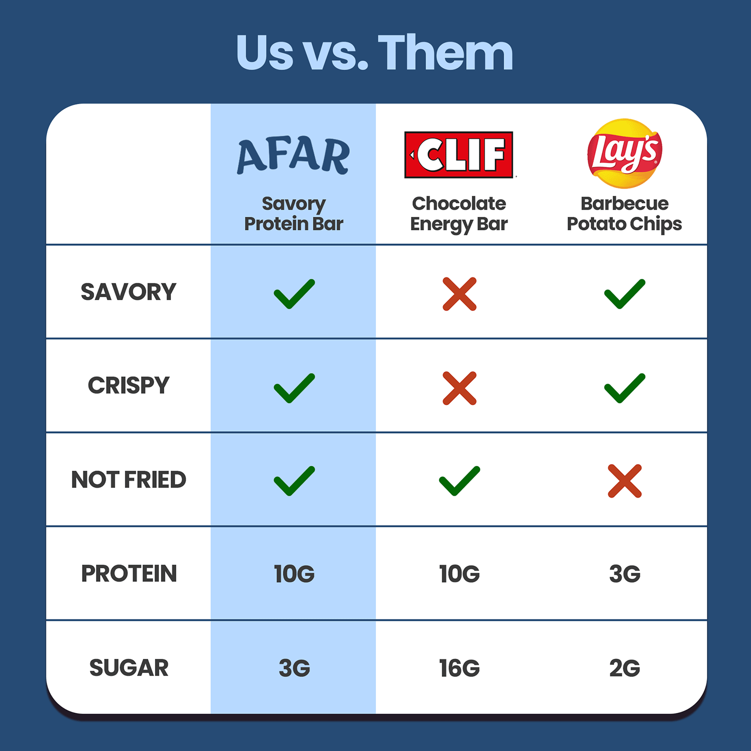 Afar savory protein bars - American Everything Bagel comparison vs. Clif bars and Lays chips