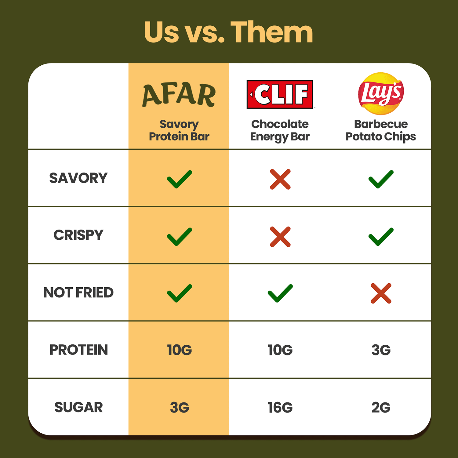 Afar savory protein bars - Indian Masala comparison vs. Clif bars and Lays chips