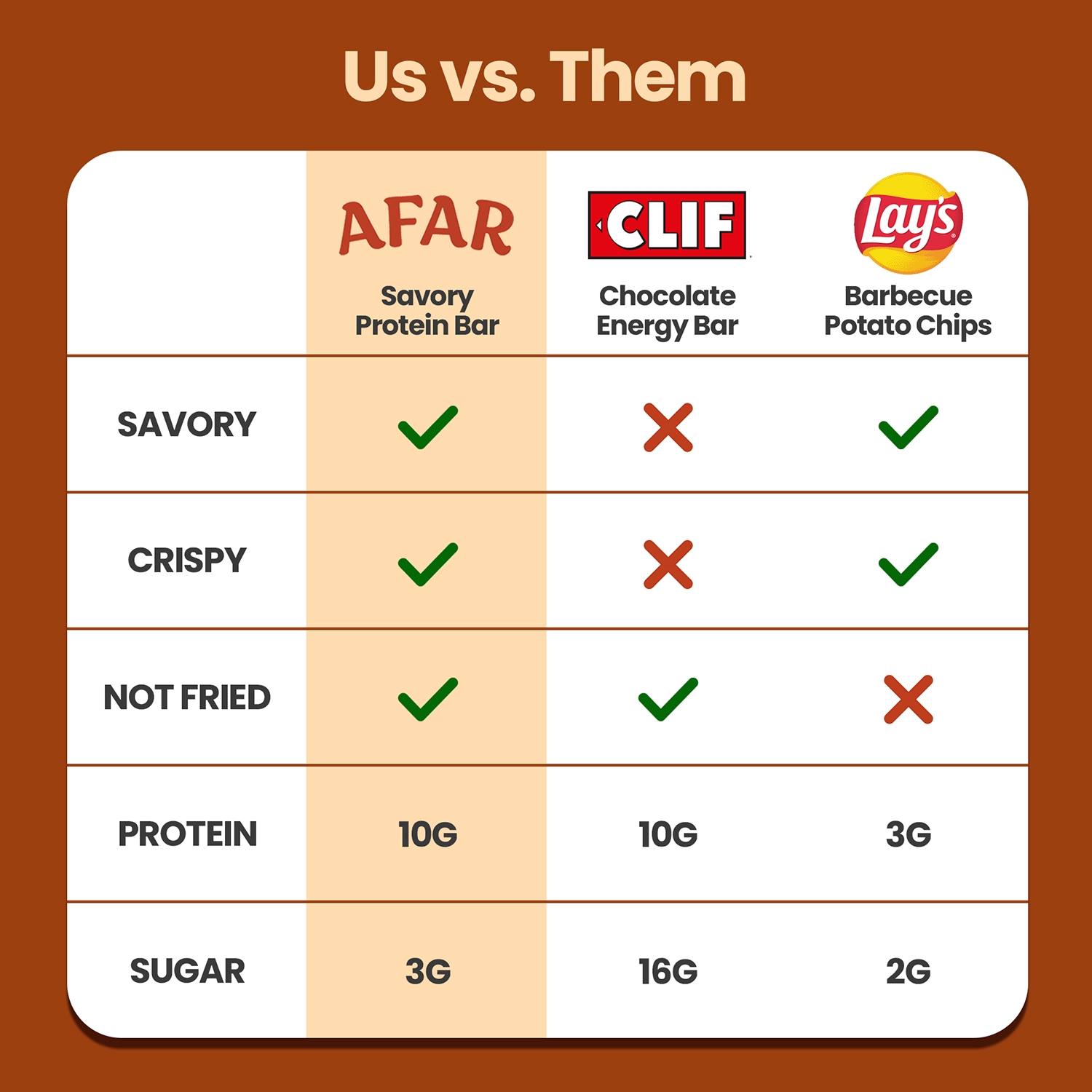 Afar savory protein bars - Italian Bruschetta comparison vs. Clif bars and Lays chips