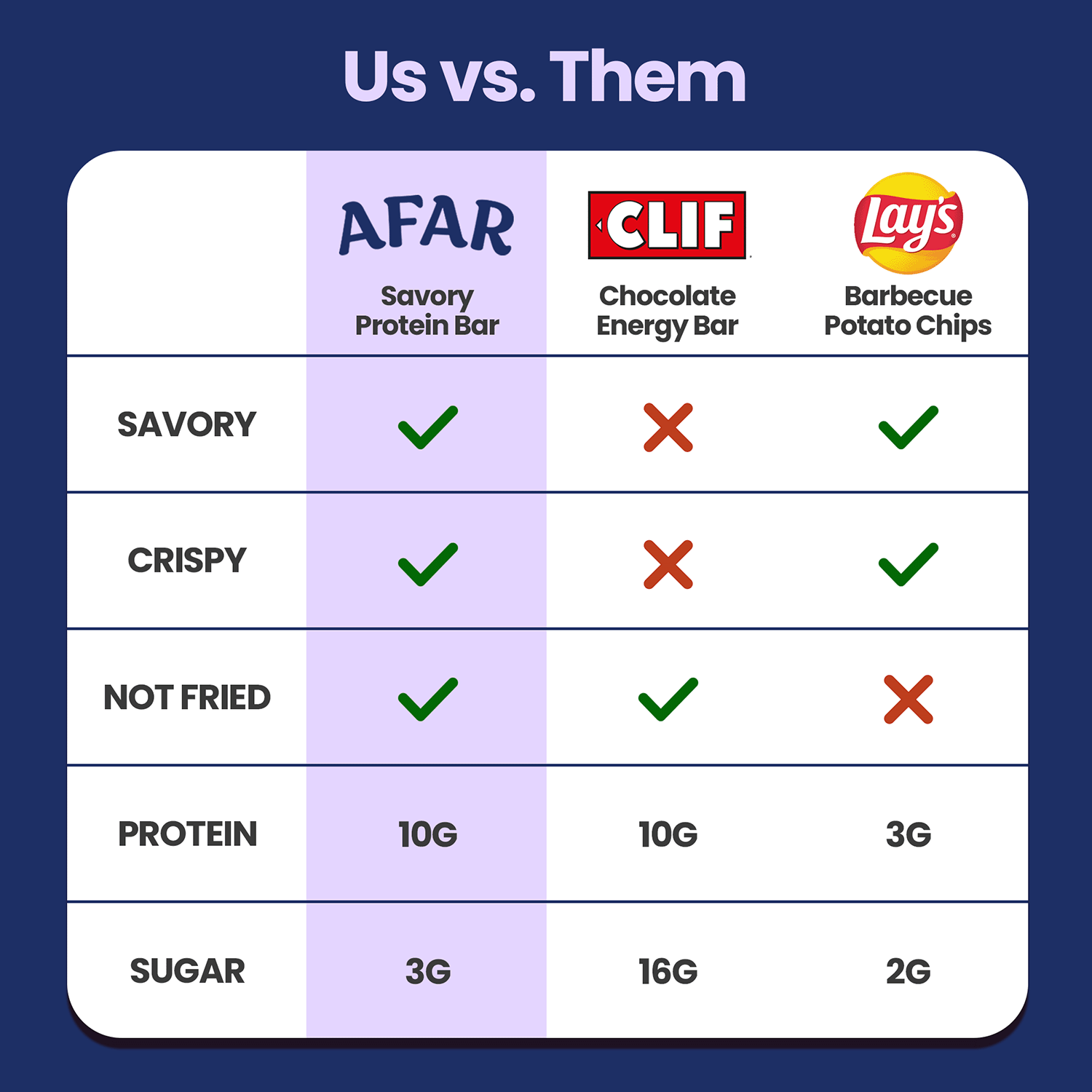 Afar savory protein bars - Japanese Miso comparison vs. Clif bars and Lays chips