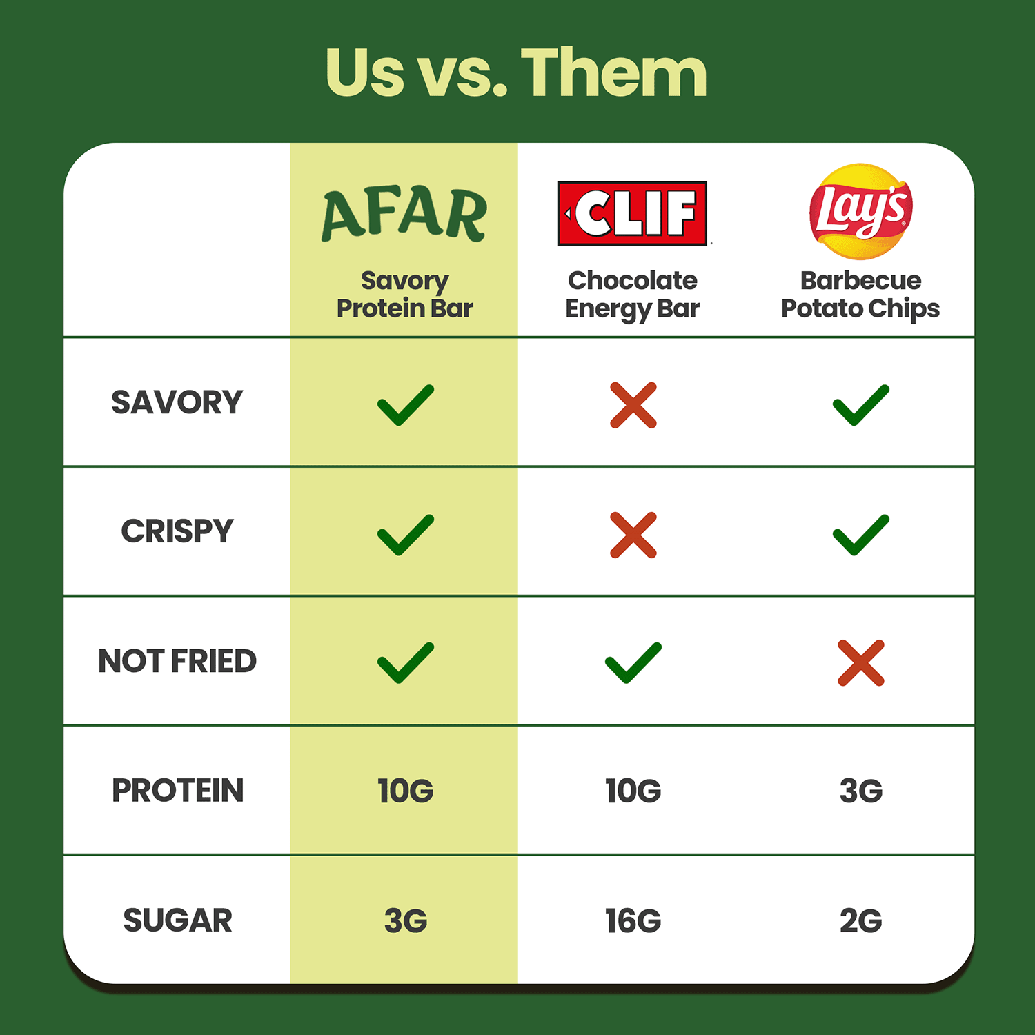 Afar savory protein bars - Mexican Chili Lime comparison vs. Clif bars and Lays chips